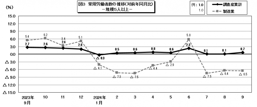 図3常用労働者数の推移