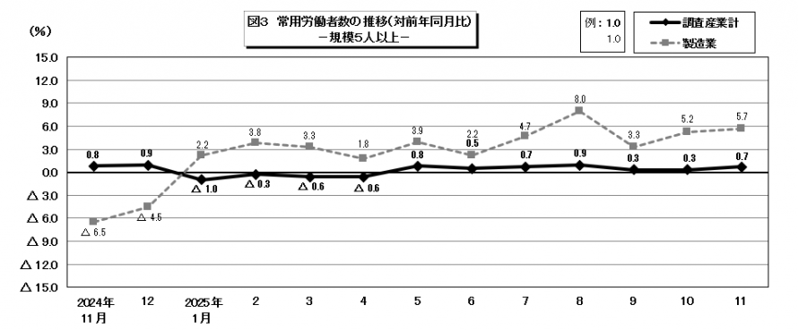 図3常用労働者数の推移