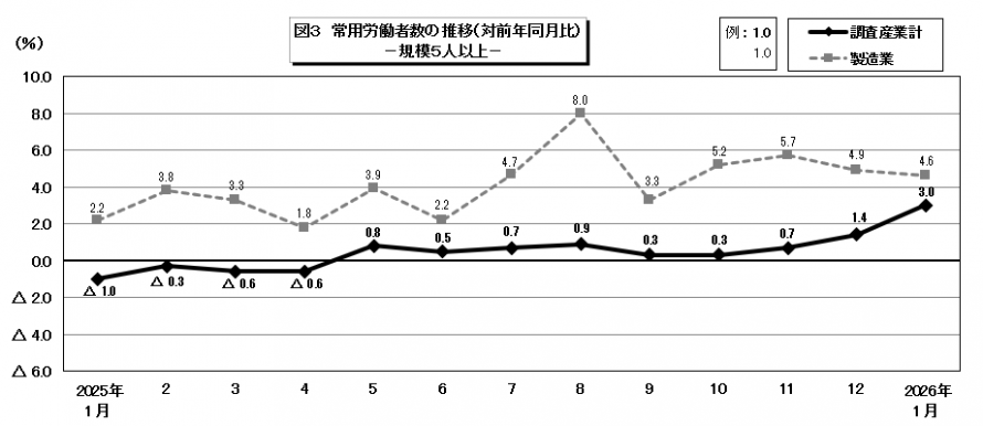 図3常用労働者数の推移