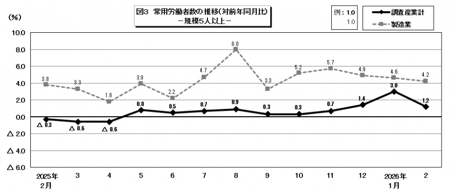 図3常用労働者数の推移