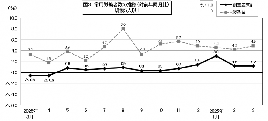 図3常用労働者数の推移