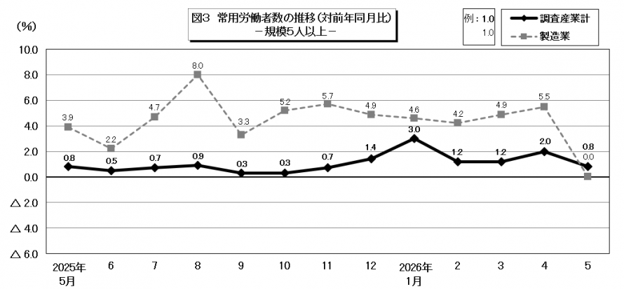 図3常用労働者数の推移