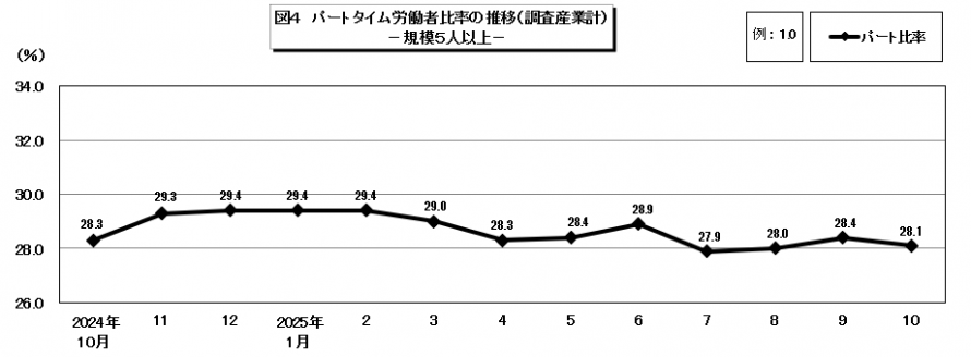 図4パートタイム労働者比率の推移