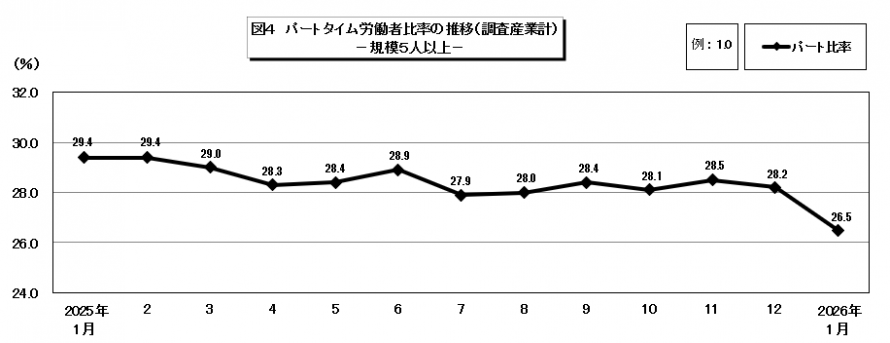 図4パートタイム労働者比率の推移