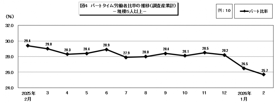 図4パートタイム労働者比率の推移