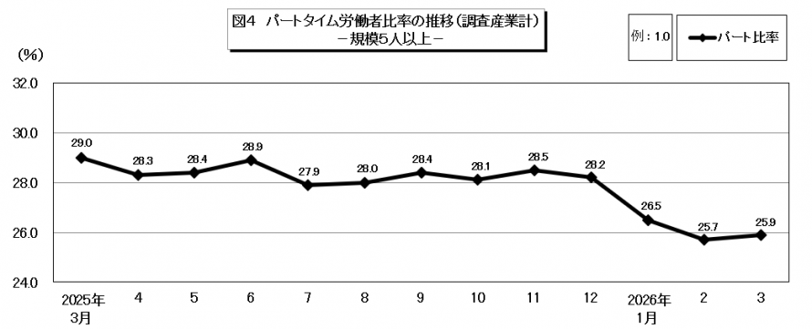 図4パートタイム労働者比率の推移