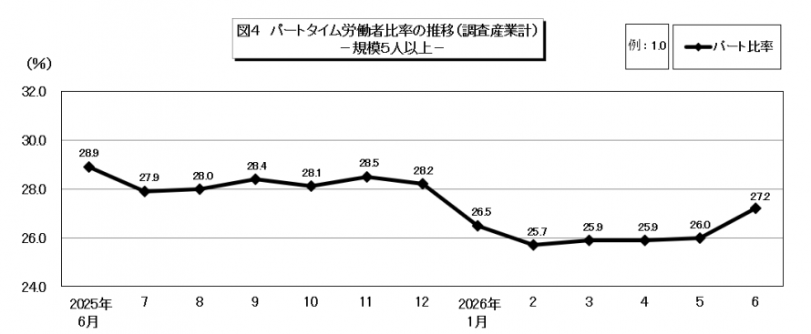 図4パートタイム労働者比率の推移