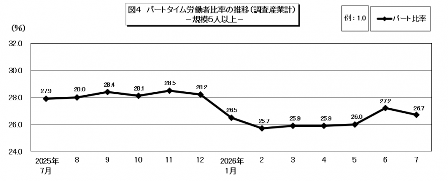 図4パートタイム労働者比率の推移