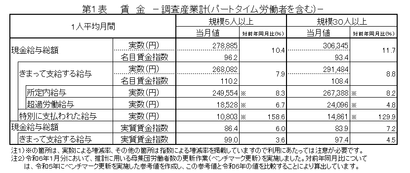 第1表賃金