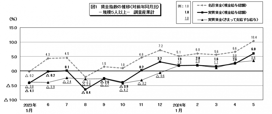 図1賃金指数の推移