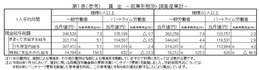 第1表（参考）賃金