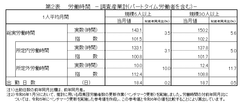 第2表労働時間