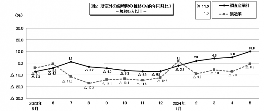 図2所定外労働時間の推移