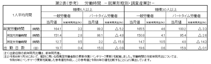 第2表（参考）労働時間