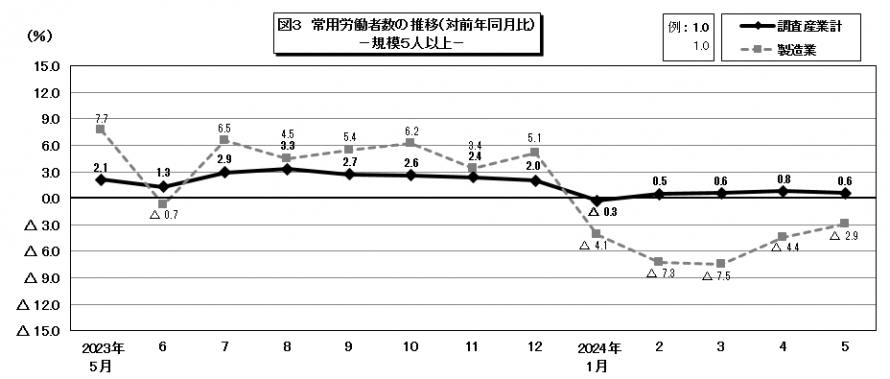 図3常用労働者数の推移