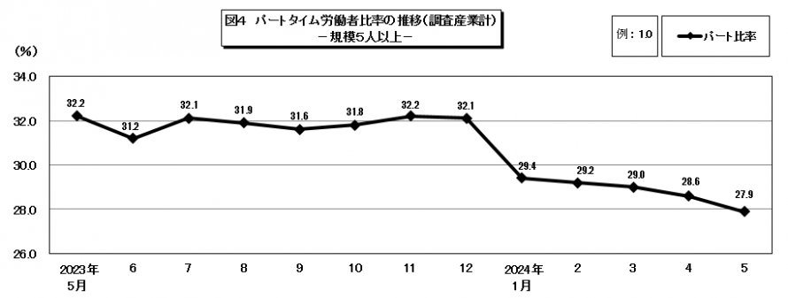 図4パートタイム労働者比率の推移