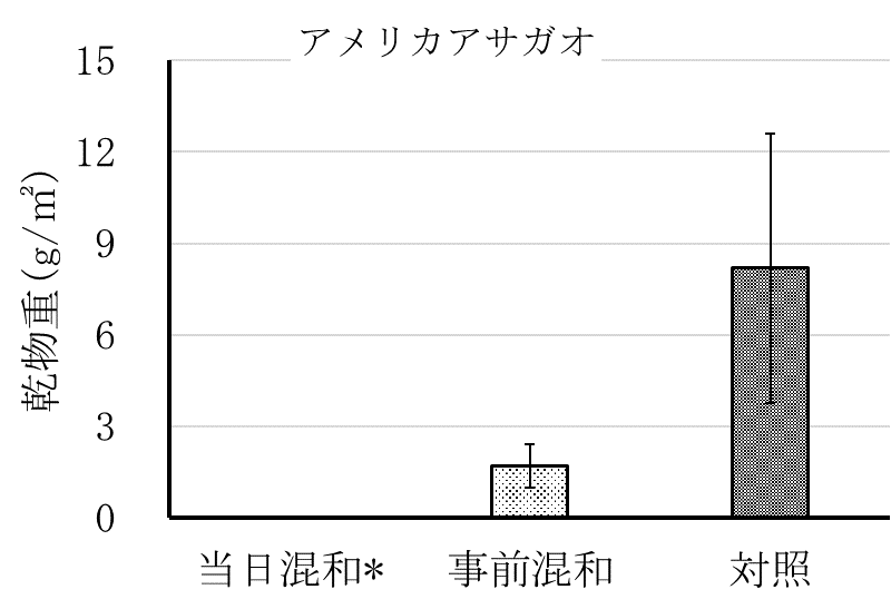 帰化アサガオ類残草乾物重アメリカアサガオ