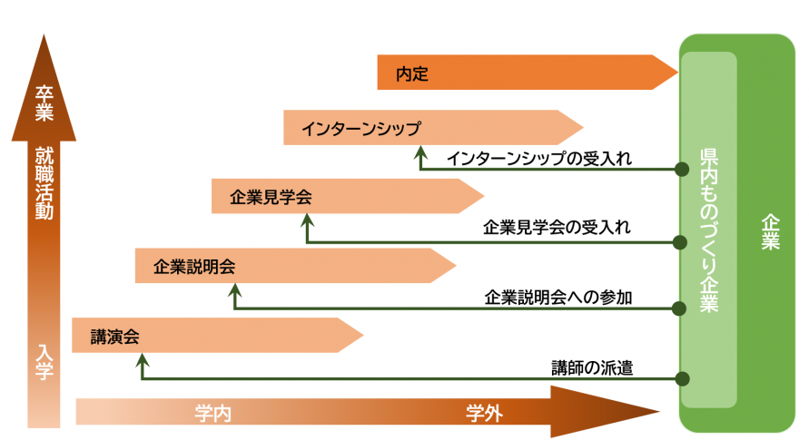 取組内容