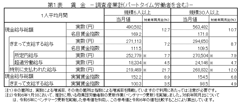 第1表賃金