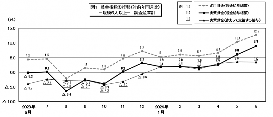 図1賃金指数の推移