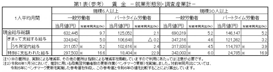 第1表（参考）賃金