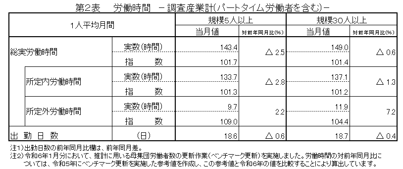 第2表労働時間