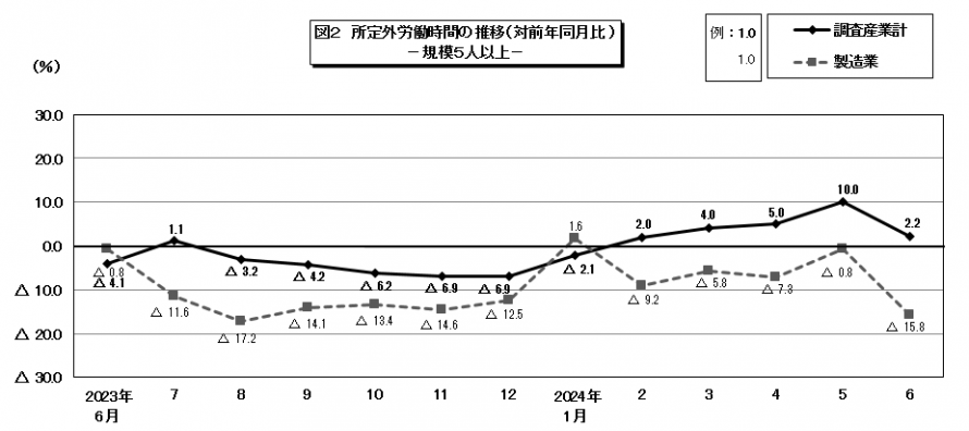 図2所定外労働時間の推移