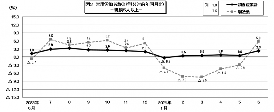 図3常用労働者数の推移