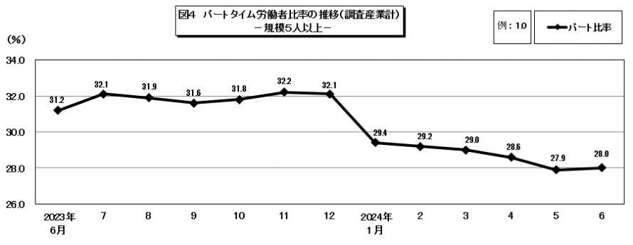 図4パートタイム労働者比率の推移