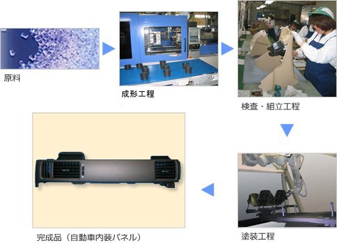 共伸プラスチック（株）の一貫生産体制