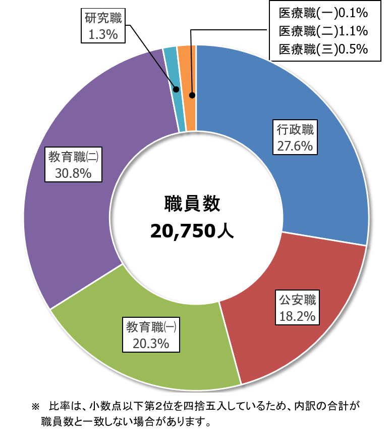 職員構成比グラフ