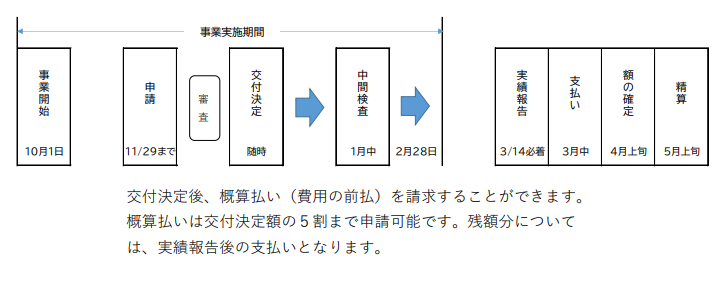 補助金交付の流れ