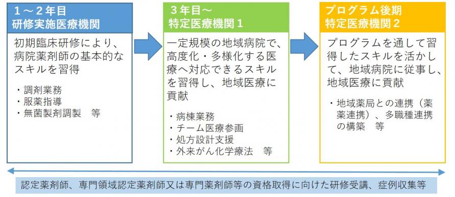 キャリア形成プログラムイメージ図