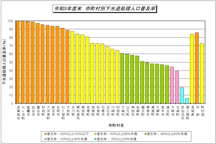 R5都道府県別下水道処理人口普及率