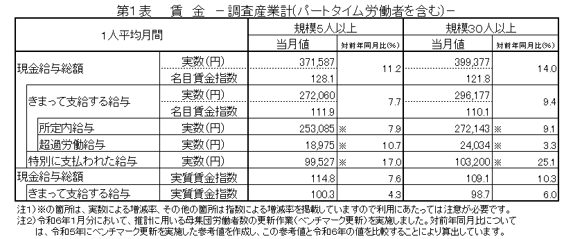 第1表賃金