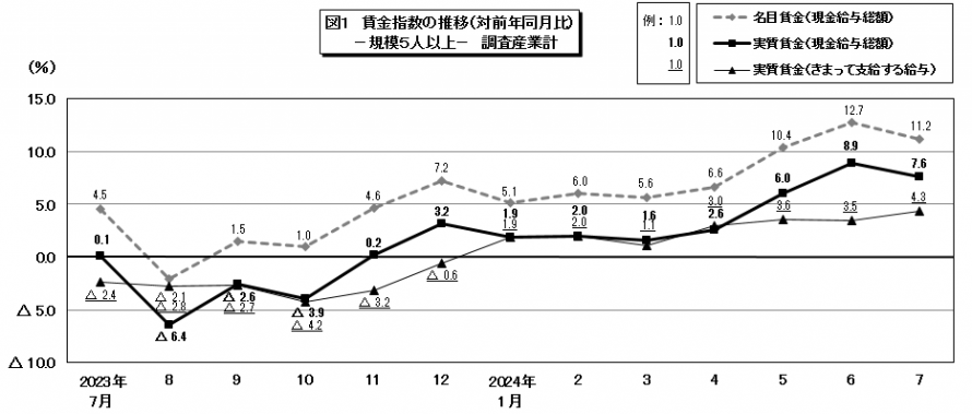 図1賃金指数の推移