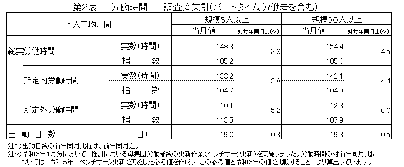 第2表労働時間