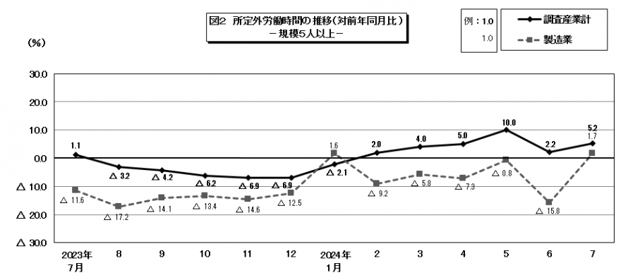 図2所定外労働時間の推移