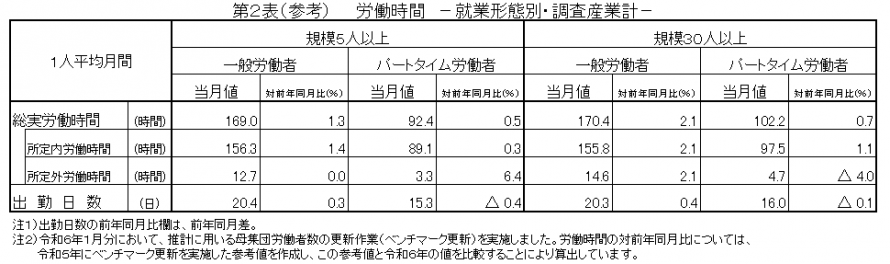 第2表（参考）労働時間