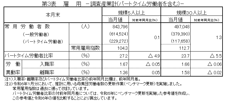 第3表雇用