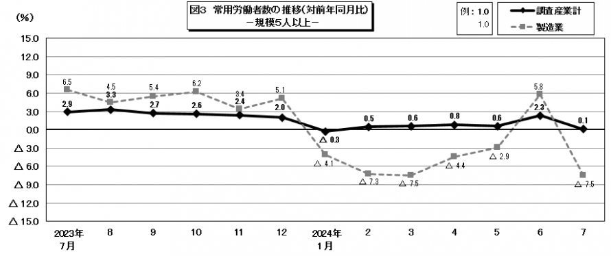 図3常用労働者数の推移