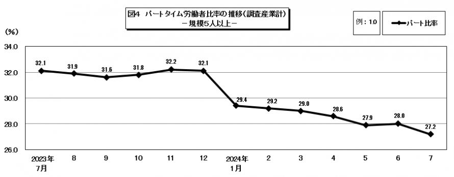 図4パートタイム労働者比率の推移