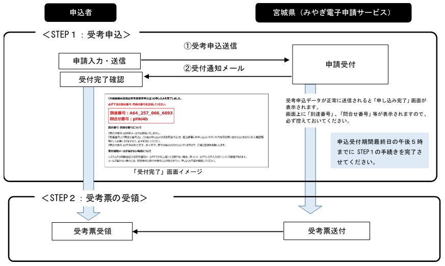 電子申請フロー図