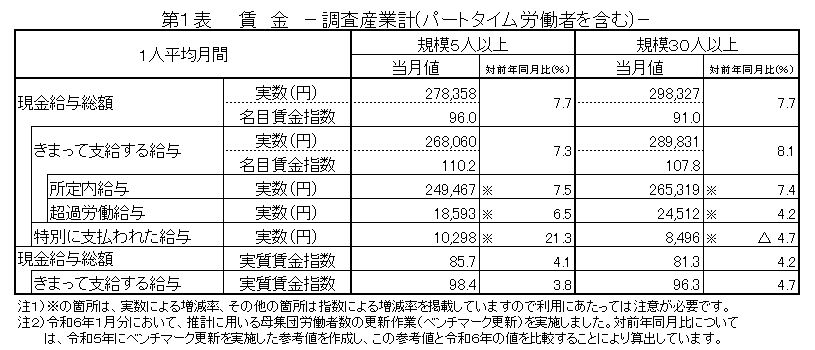 第1表賃金