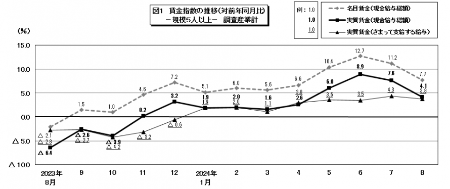 図1賃金指数の推移