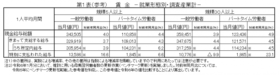 第1表（参考）賃金