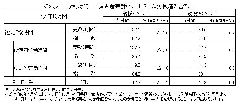 第2表労働時間
