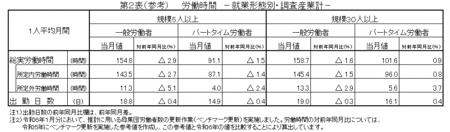 第2表（参考）労働時間