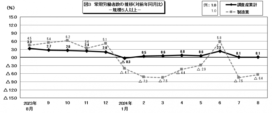 図3常用労働者数の推移