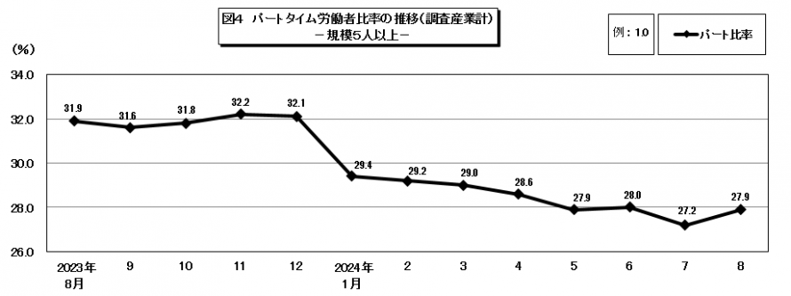 図4パートタイム労働者比率の推移